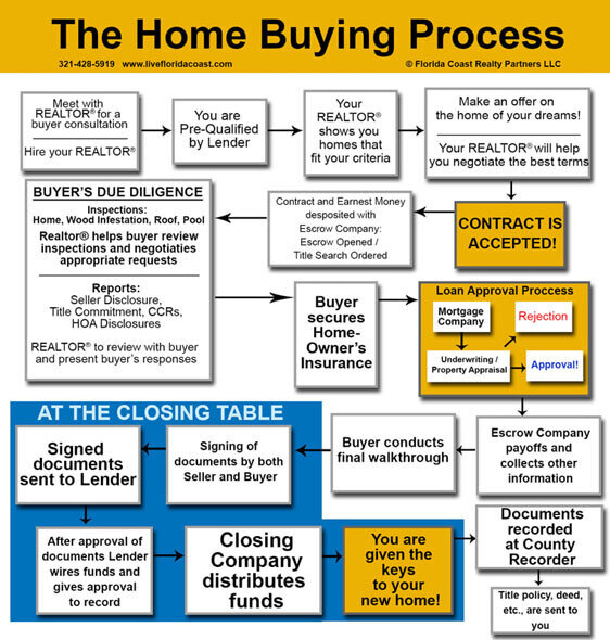 Real Estate Flow Chart